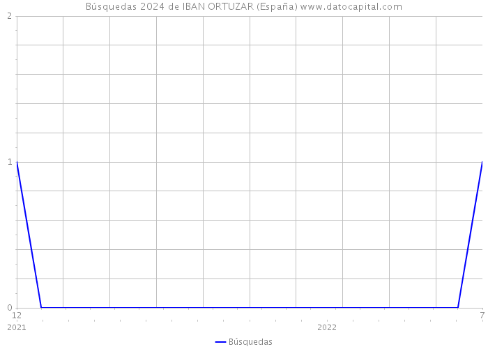 Búsquedas 2024 de IBAN ORTUZAR (España) 