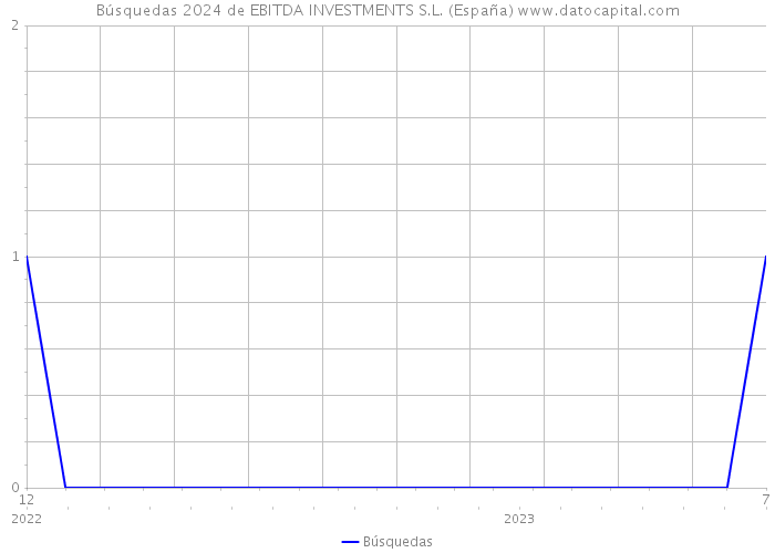Búsquedas 2024 de EBITDA INVESTMENTS S.L. (España) 