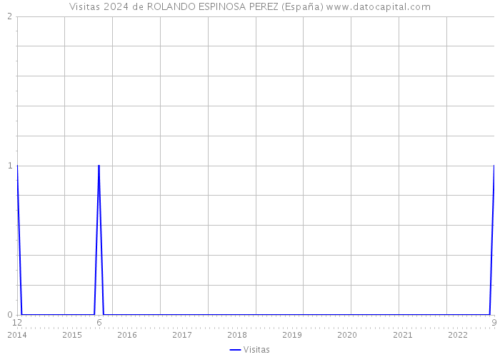 Visitas 2024 de ROLANDO ESPINOSA PEREZ (España) 