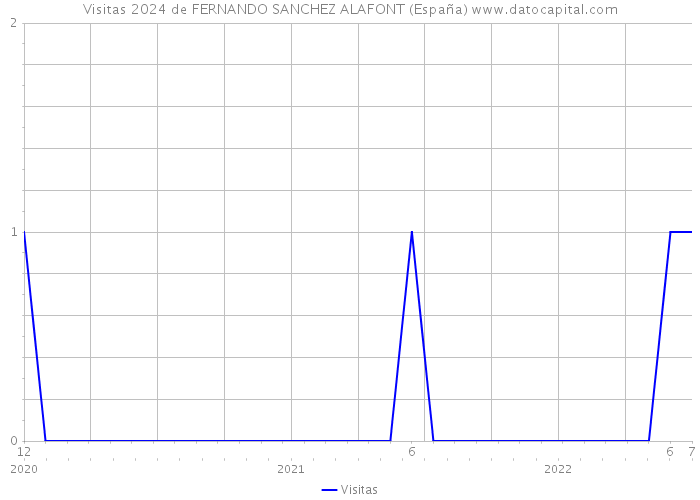 Visitas 2024 de FERNANDO SANCHEZ ALAFONT (España) 