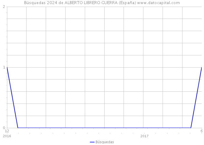 Búsquedas 2024 de ALBERTO LIBRERO GUERRA (España) 