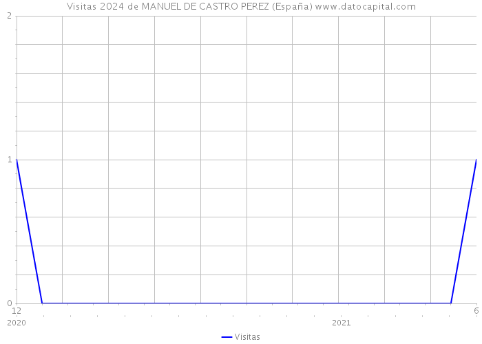 Visitas 2024 de MANUEL DE CASTRO PEREZ (España) 