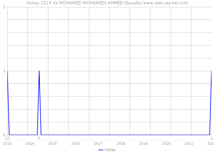 Visitas 2024 de MOHAMED MOHAMEDI AHMED (España) 
