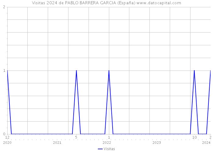 Visitas 2024 de PABLO BARRERA GARCIA (España) 