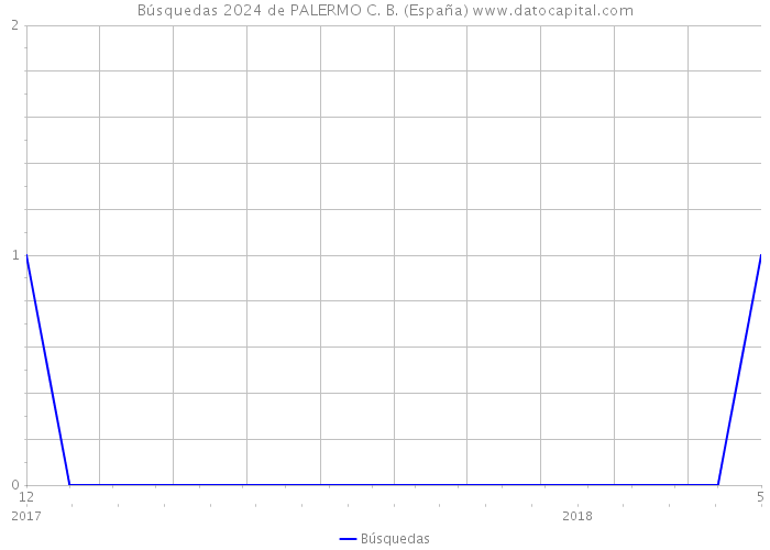 Búsquedas 2024 de PALERMO C. B. (España) 