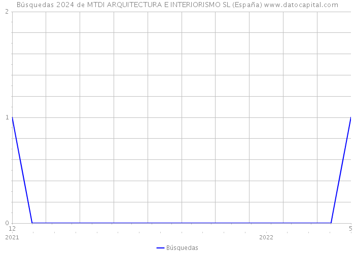 Búsquedas 2024 de MTDI ARQUITECTURA E INTERIORISMO SL (España) 
