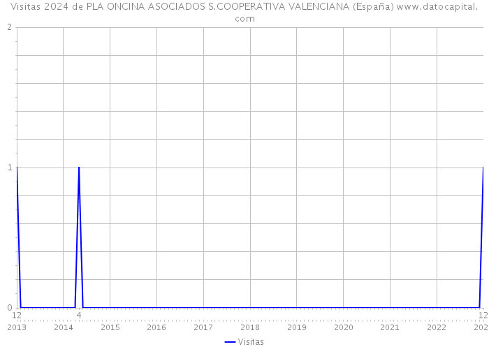 Visitas 2024 de PLA ONCINA ASOCIADOS S.COOPERATIVA VALENCIANA (España) 