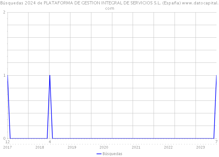 Búsquedas 2024 de PLATAFORMA DE GESTION INTEGRAL DE SERVICIOS S.L. (España) 