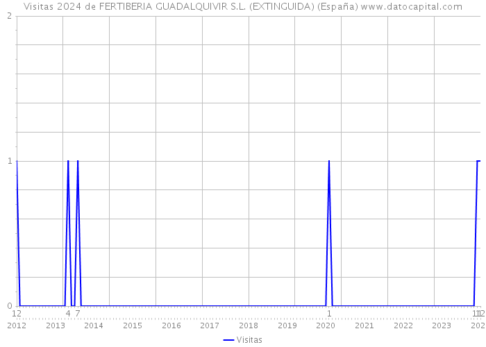 Visitas 2024 de FERTIBERIA GUADALQUIVIR S.L. (EXTINGUIDA) (España) 