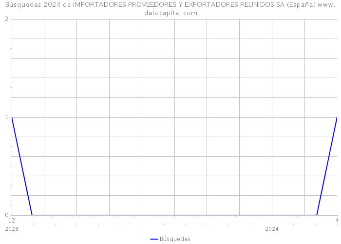 Búsquedas 2024 de IMPORTADORES PROVEEDORES Y EXPORTADORES REUNIDOS SA (España) 