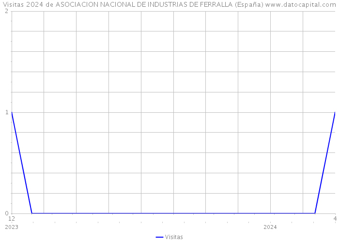 Visitas 2024 de ASOCIACION NACIONAL DE INDUSTRIAS DE FERRALLA (España) 