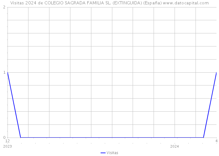 Visitas 2024 de COLEGIO SAGRADA FAMILIA SL. (EXTINGUIDA) (España) 