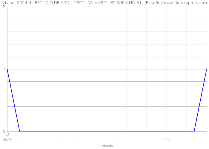 Visitas 2024 de ESTUDIO DE ARQUITECTURA MARTINEZ SORIANO S.L. (España) 