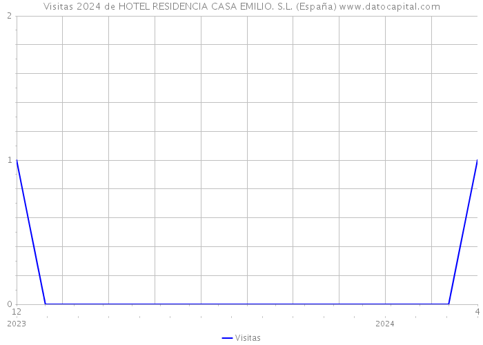 Visitas 2024 de HOTEL RESIDENCIA CASA EMILIO. S.L. (España) 