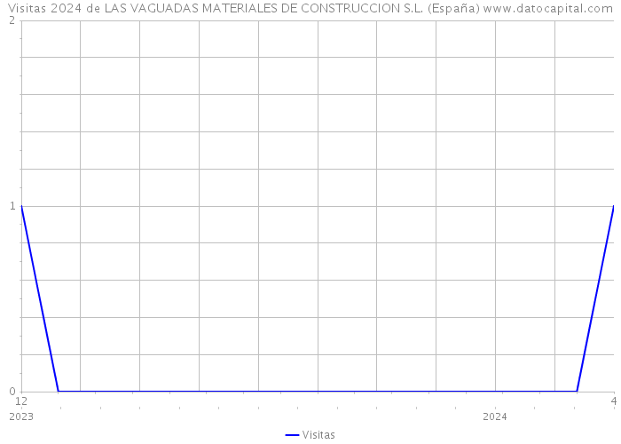 Visitas 2024 de LAS VAGUADAS MATERIALES DE CONSTRUCCION S.L. (España) 
