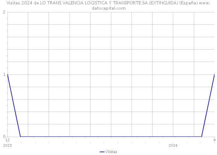 Visitas 2024 de LO TRANS VALENCIA LOGISTICA Y TRANSPORTE SA (EXTINGUIDA) (España) 