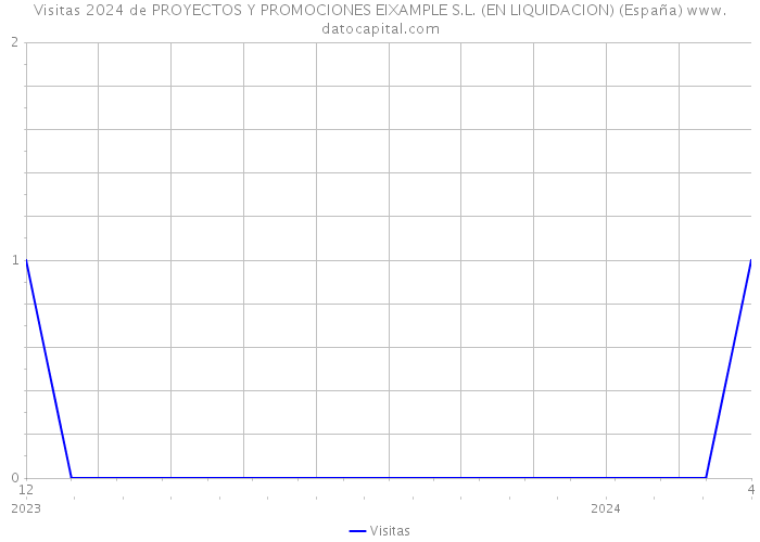 Visitas 2024 de PROYECTOS Y PROMOCIONES EIXAMPLE S.L. (EN LIQUIDACION) (España) 