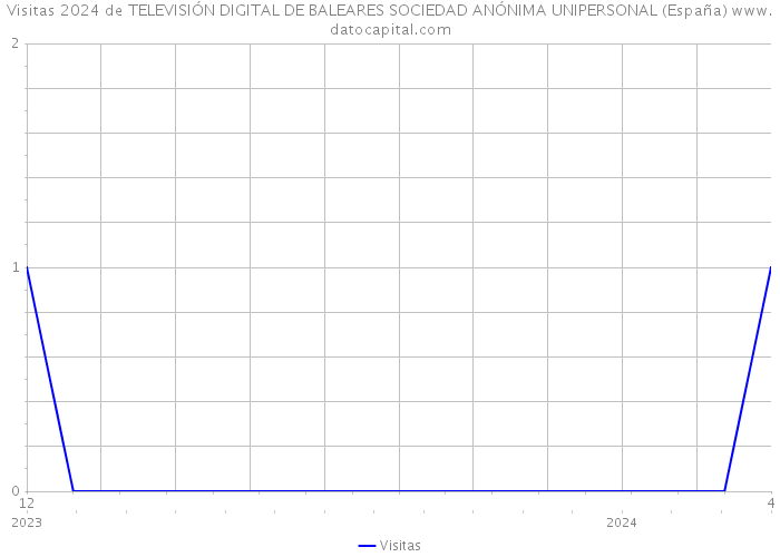 Visitas 2024 de TELEVISIÓN DIGITAL DE BALEARES SOCIEDAD ANÓNIMA UNIPERSONAL (España) 