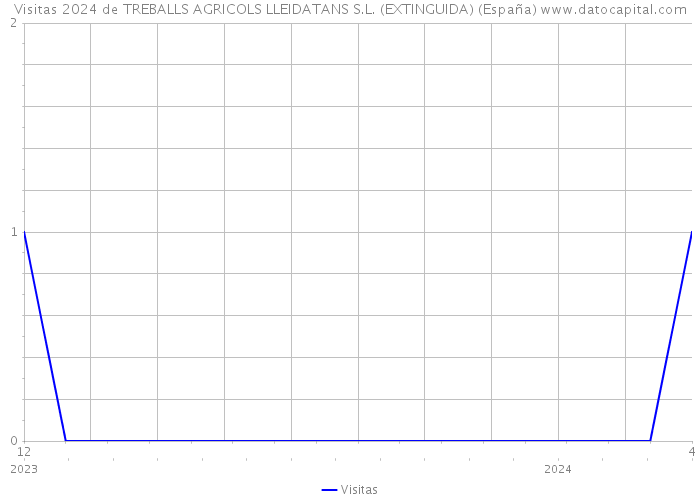 Visitas 2024 de TREBALLS AGRICOLS LLEIDATANS S.L. (EXTINGUIDA) (España) 