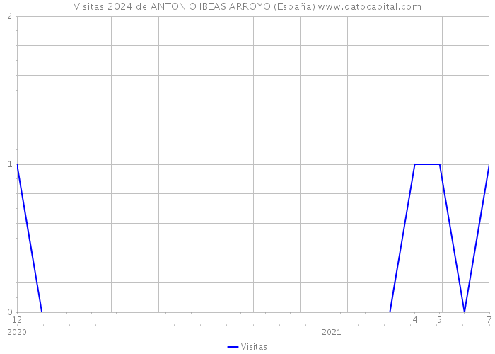 Visitas 2024 de ANTONIO IBEAS ARROYO (España) 