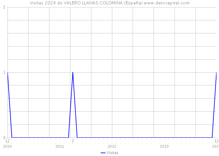 Visitas 2024 de VALERO LLANAS COLOMINA (España) 