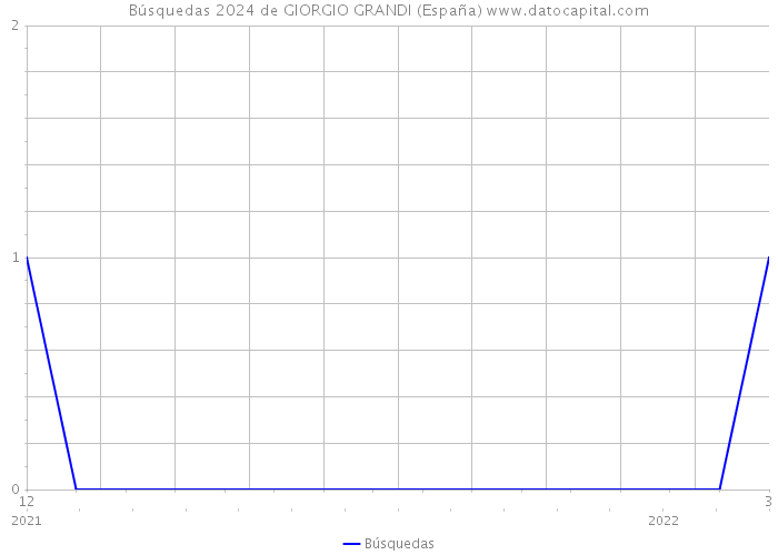 Búsquedas 2024 de GIORGIO GRANDI (España) 