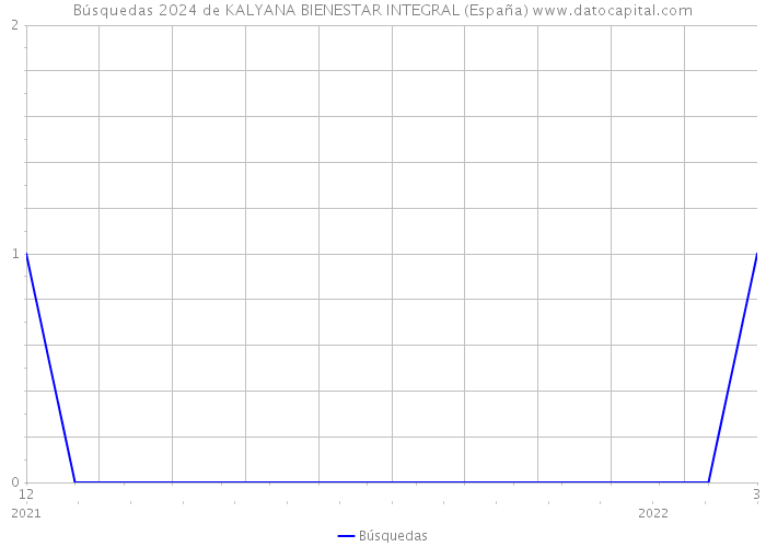 Búsquedas 2024 de KALYANA BIENESTAR INTEGRAL (España) 