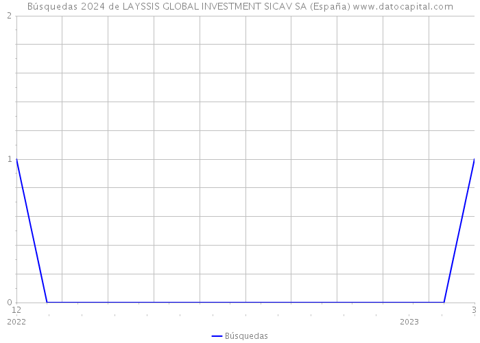 Búsquedas 2024 de LAYSSIS GLOBAL INVESTMENT SICAV SA (España) 