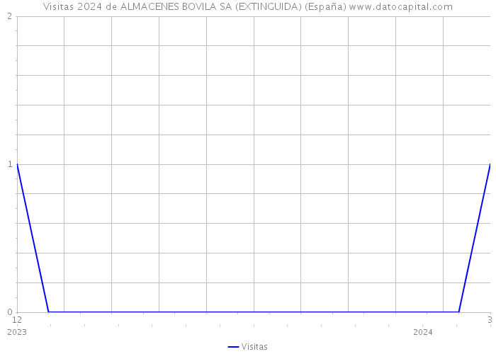 Visitas 2024 de ALMACENES BOVILA SA (EXTINGUIDA) (España) 