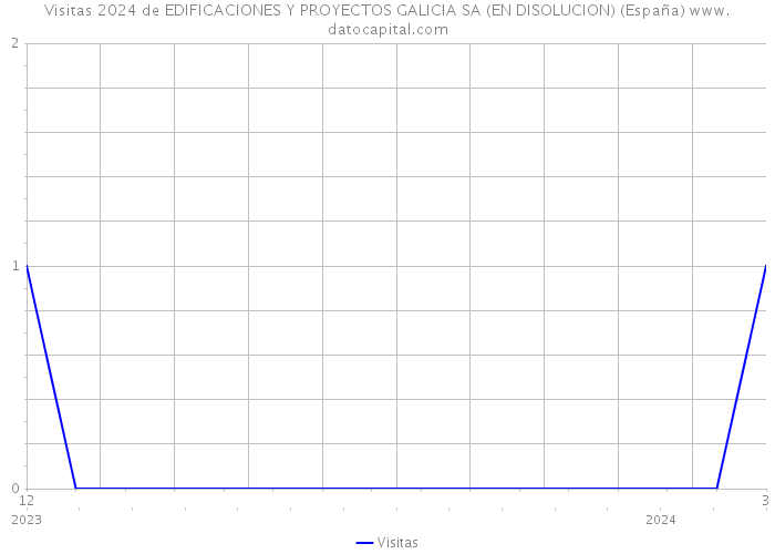 Visitas 2024 de EDIFICACIONES Y PROYECTOS GALICIA SA (EN DISOLUCION) (España) 