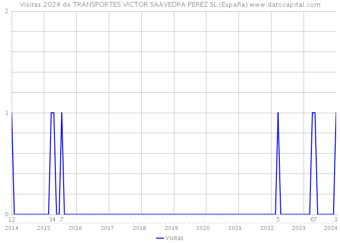 Visitas 2024 de TRANSPORTES VICTOR SAAVEDRA PEREZ SL (España) 