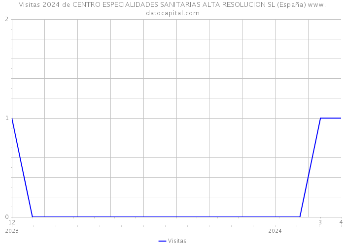 Visitas 2024 de CENTRO ESPECIALIDADES SANITARIAS ALTA RESOLUCION SL (España) 