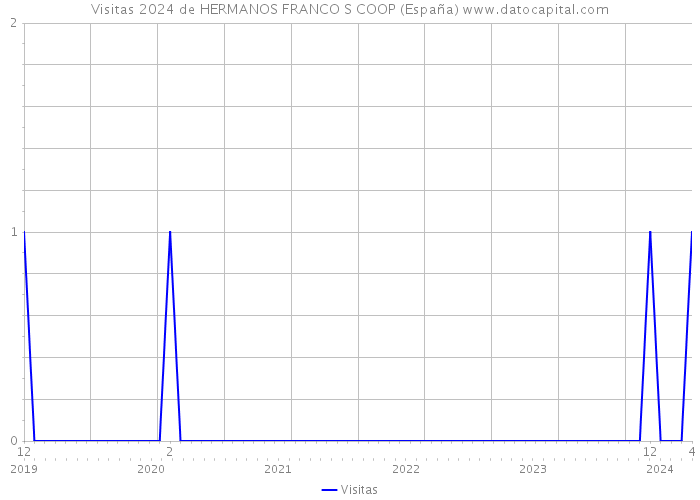Visitas 2024 de HERMANOS FRANCO S COOP (España) 
