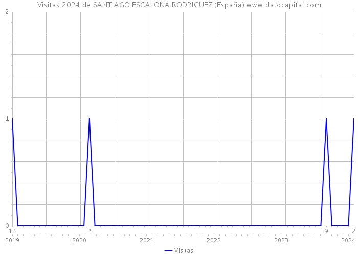 Visitas 2024 de SANTIAGO ESCALONA RODRIGUEZ (España) 