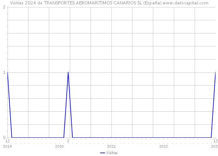 Visitas 2024 de TRANSPORTES AEROMARITIMOS CANARIOS SL (España) 