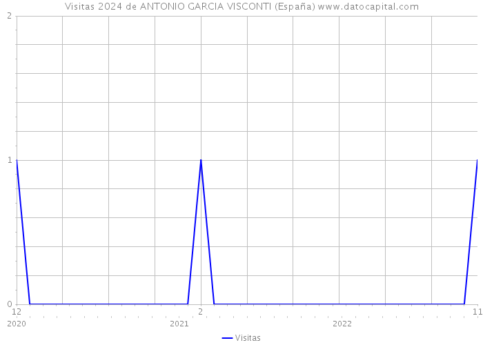 Visitas 2024 de ANTONIO GARCIA VISCONTI (España) 