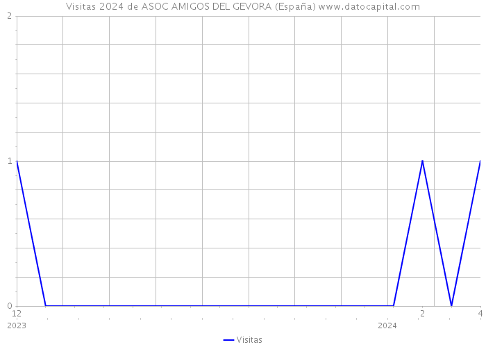 Visitas 2024 de ASOC AMIGOS DEL GEVORA (España) 