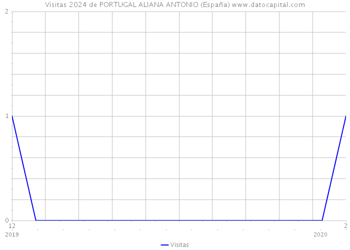 Visitas 2024 de PORTUGAL ALIANA ANTONIO (España) 