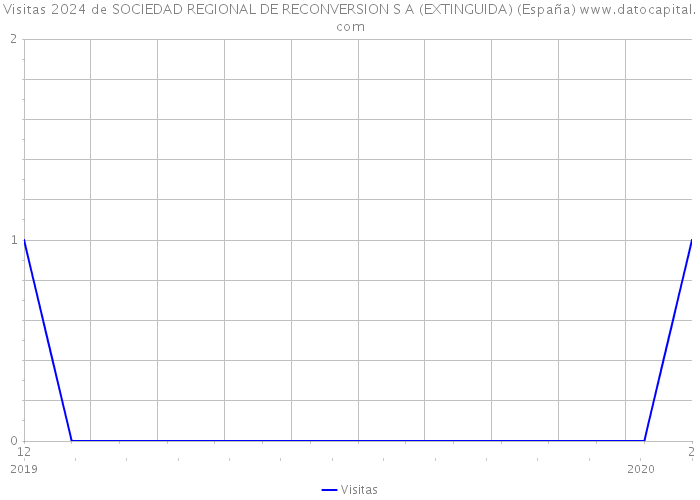 Visitas 2024 de SOCIEDAD REGIONAL DE RECONVERSION S A (EXTINGUIDA) (España) 