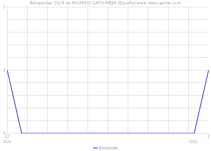 Búsquedas 2024 de RICARDO GAFO MEJIA (España) 