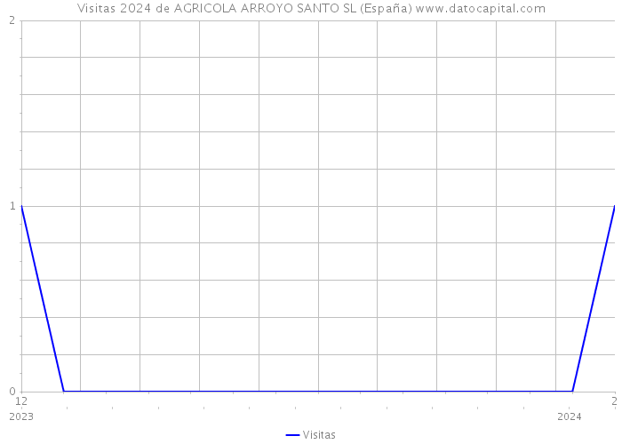 Visitas 2024 de AGRICOLA ARROYO SANTO SL (España) 