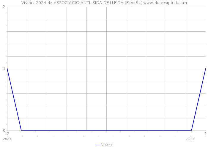 Visitas 2024 de ASSOCIACIO ANTI-SIDA DE LLEIDA (España) 