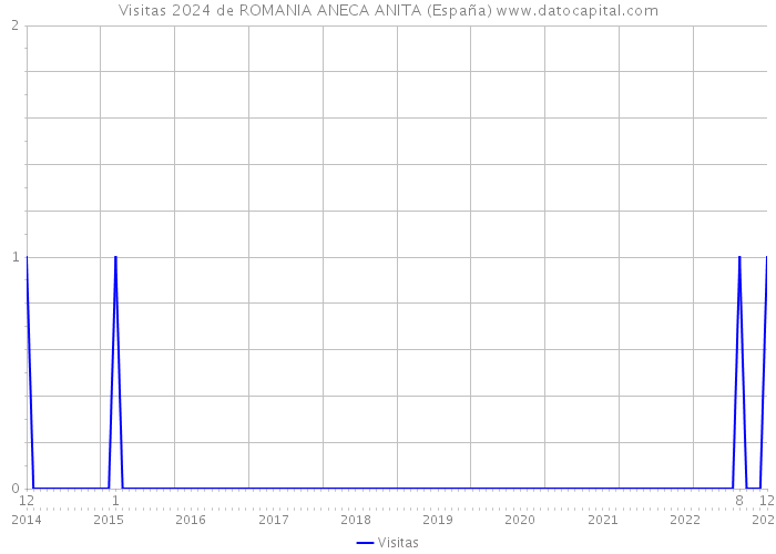 Visitas 2024 de ROMANIA ANECA ANITA (España) 