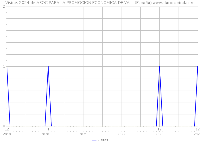 Visitas 2024 de ASOC PARA LA PROMOCION ECONOMICA DE VALL (España) 