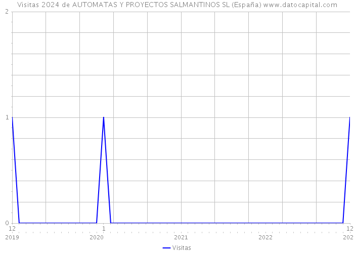 Visitas 2024 de AUTOMATAS Y PROYECTOS SALMANTINOS SL (España) 