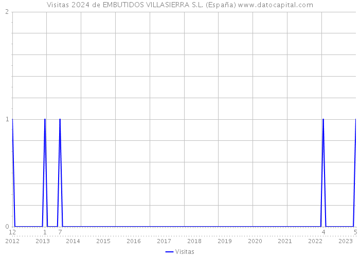 Visitas 2024 de EMBUTIDOS VILLASIERRA S.L. (España) 