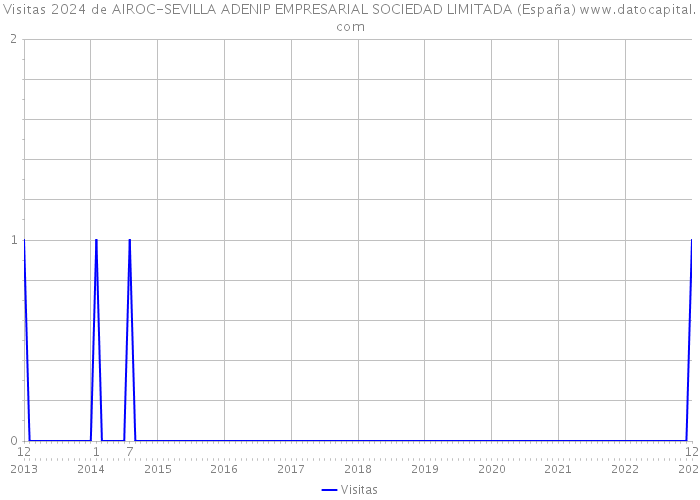 Visitas 2024 de AIROC-SEVILLA ADENIP EMPRESARIAL SOCIEDAD LIMITADA (España) 