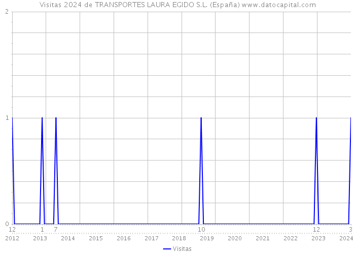 Visitas 2024 de TRANSPORTES LAURA EGIDO S.L. (España) 