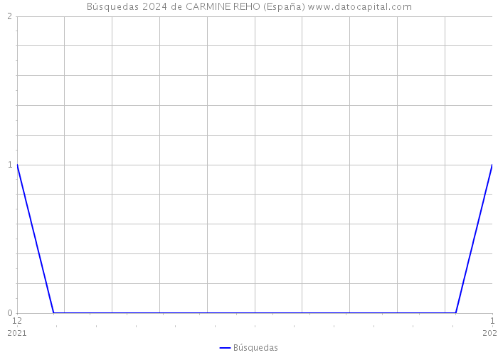 Búsquedas 2024 de CARMINE REHO (España) 