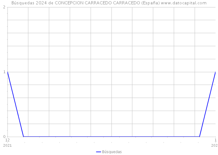 Búsquedas 2024 de CONCEPCION CARRACEDO CARRACEDO (España) 